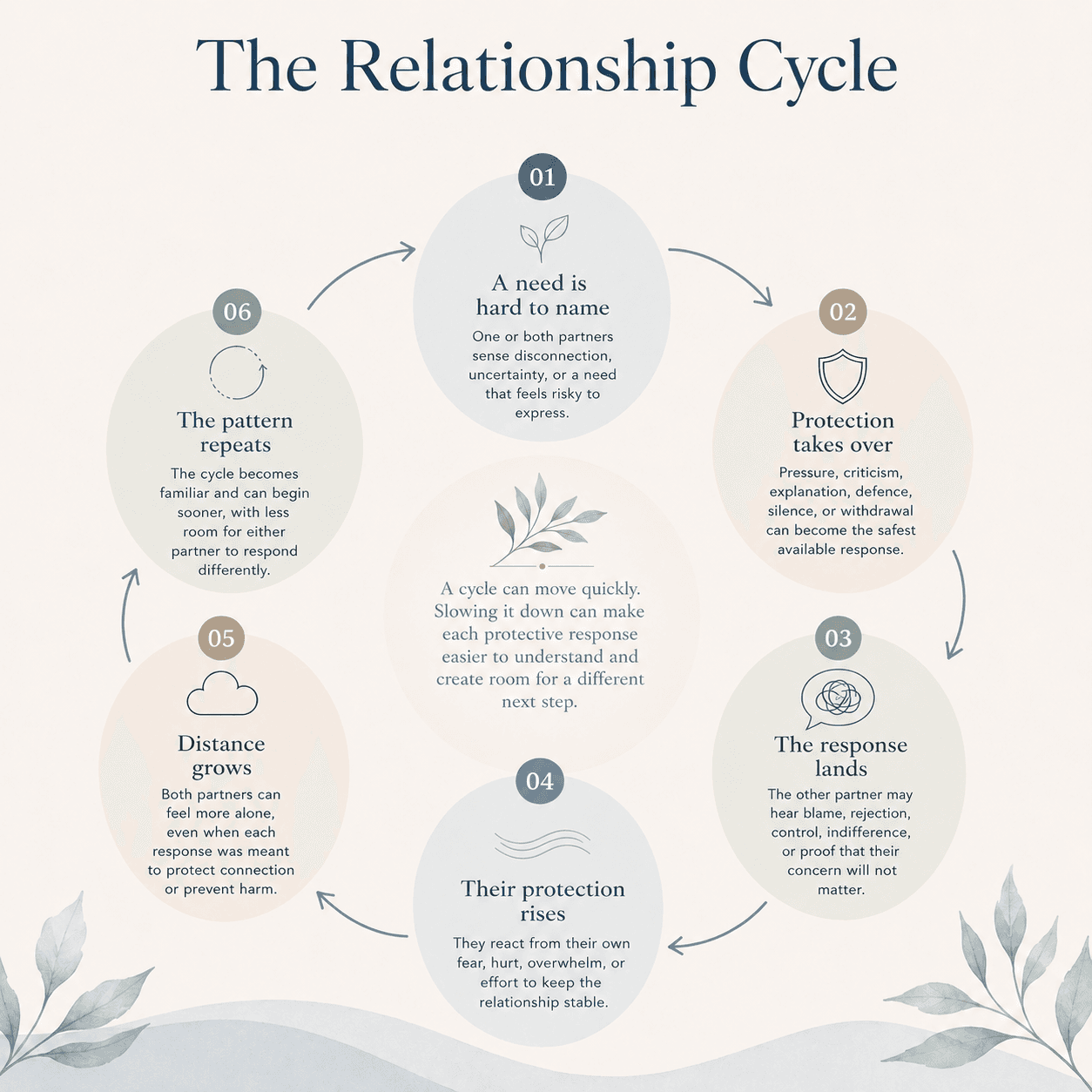 Six-stage relationship cycle showing how a difficult-to-name need can lead to protective reactions, distance, and repetition.